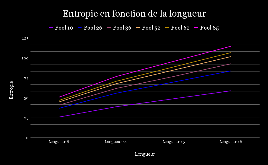 Entopie en fonction du nombre de pool